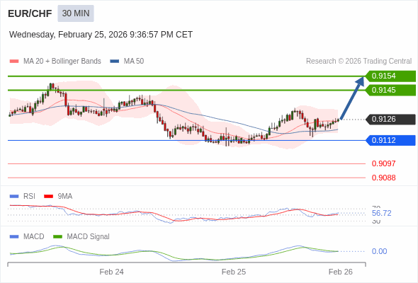 EUR/CHF bisa naik 19 - 28 pips.