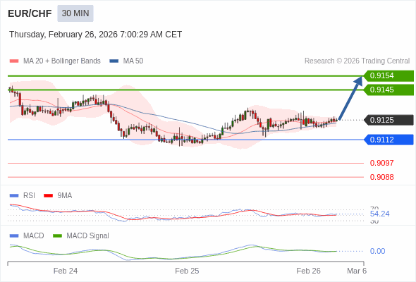 EUR/CHF mungkin naik 20 - 29 pips.