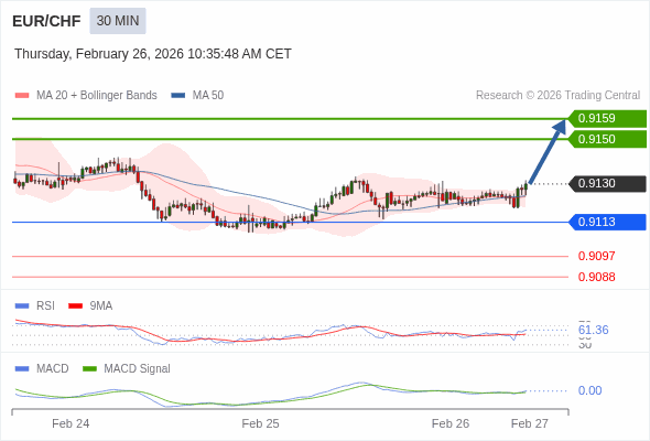 EUR/CHF mungkin naik 20 - 29 pips.