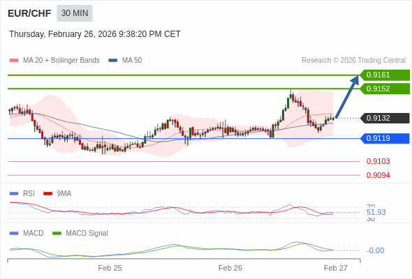 EUR/CHF mungkin naik 20 - 29 pips.