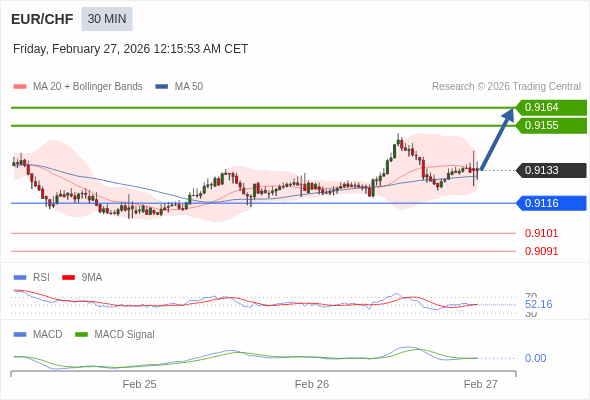 EUR/CHF mungkin naik 22 - 31 pips.
