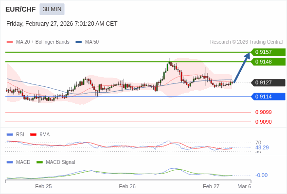 EUR/CHF mungkin naik 21 - 30 pips.