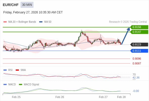 EUR/CHF mungkin naik 24 - 33 pips.