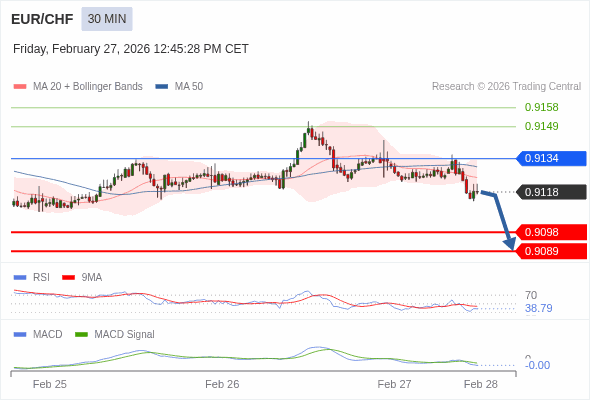 EUR/CHF mungkin turun 20 - 29 pips.