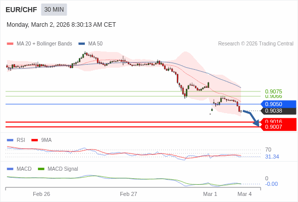 EUR/CHF mungkin turun 22 - 31 pips.