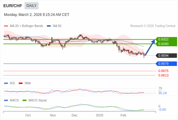 EUR/CHF mungkin naik ke 0.9260 - 0.9322.