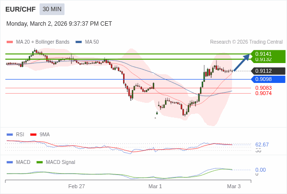 EUR/CHF mungkin naik 20 - 29 pip.