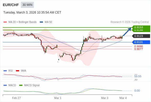 EUR/CHF mungkin naik 21 - 30 pips.