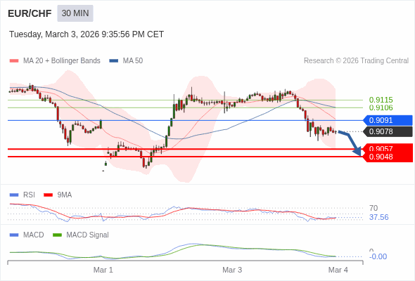 EUR/CHF mungkin turun 21 - 30 pip.