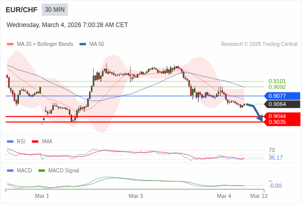 EUR/CHF may fall 20 - 29 pips.