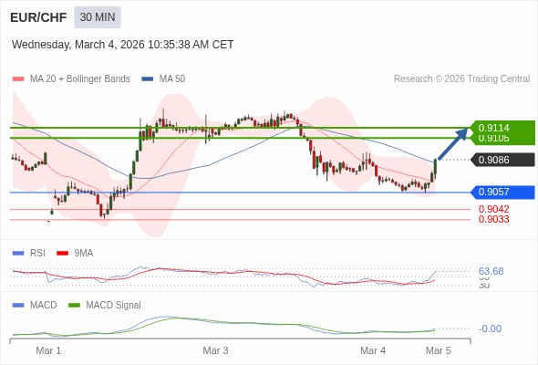 EUR/CHF mungkin naik 19 - 28 pip.