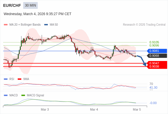EUR/CHF mungkin turun 21 - 30 pips.