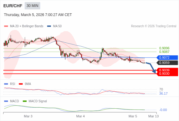 EUR/CHF mungkin turun 20 - 29 pips.