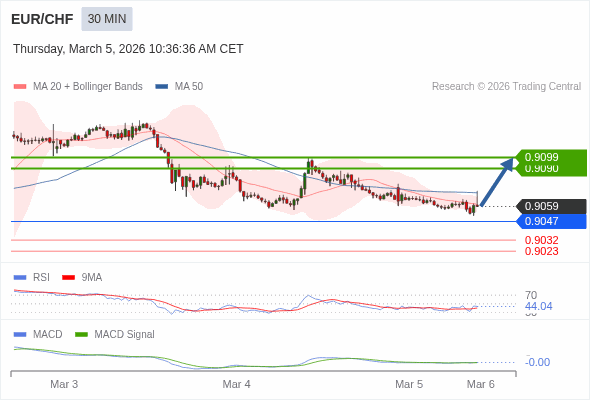 EUR/CHF mungkin naik 31 - 40 pip.