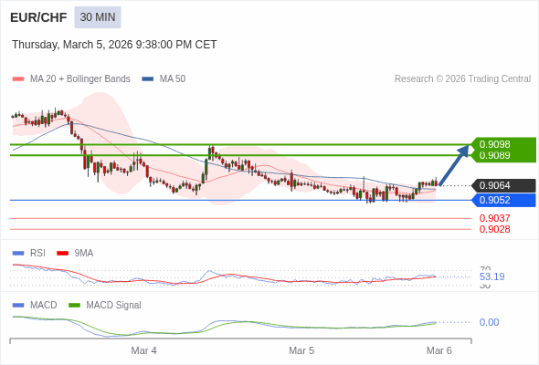 EUR/CHF mungkin naik 25 - 34 pip.