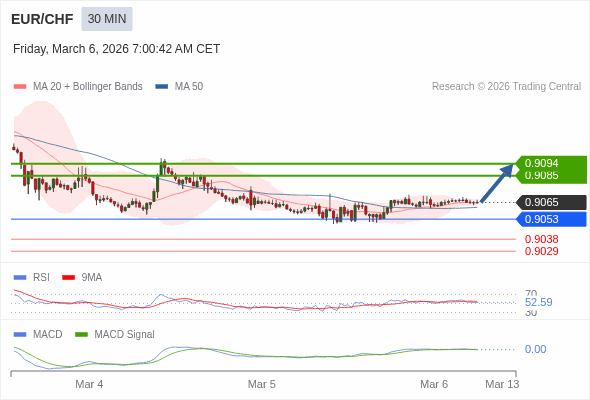 EUR/CHF mungkin naik 20 - 29 pip.