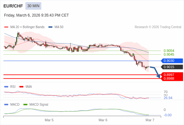 EUR/CHF bisa turun 19 - 28 pips.