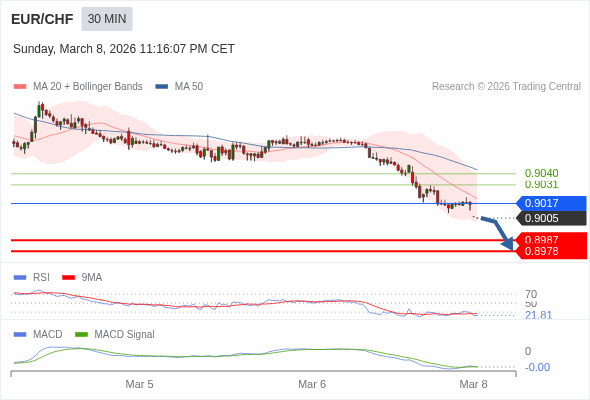 EUR/CHF mungkin turun 18 - 27 pips.