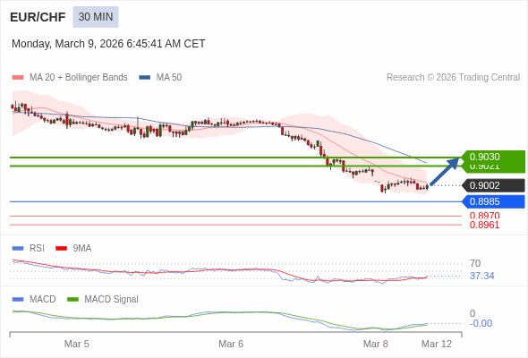 EUR/CHF mungkin naik 19 - 28 pips.