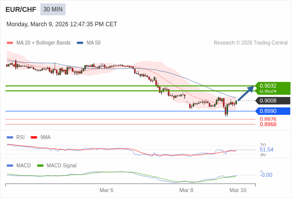 EUR/CHF mungkin naik 16 - 24 pip.