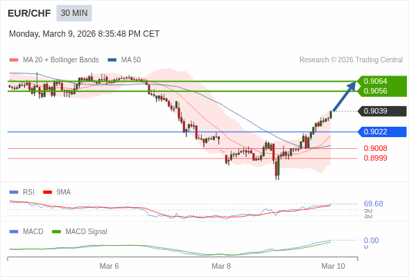 EUR/CHF mungkin naik 17 - 25 pip.
