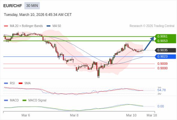 EUR/CHF mungkin naik 18 - 26 pips.