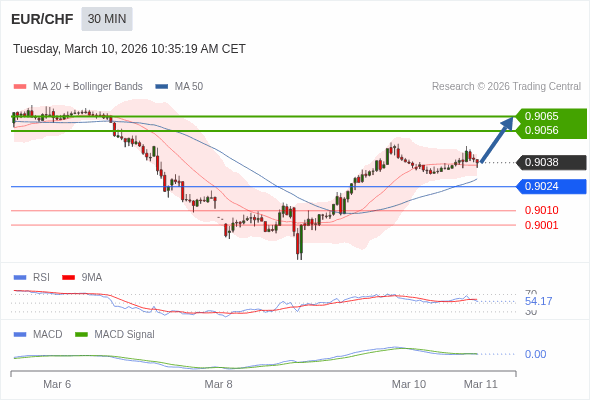 EUR/CHF mungkin naik 18 - 27 pips.