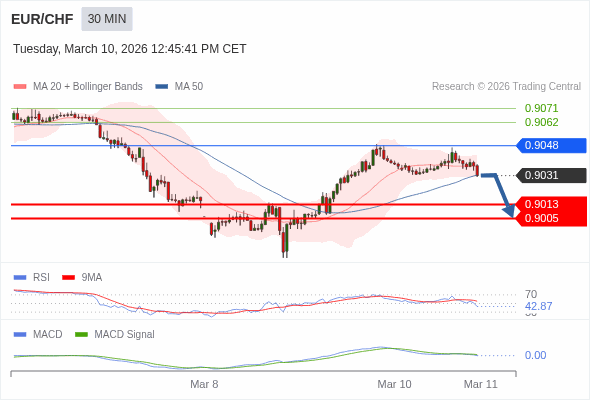 EUR/CHF mungkin turun 18 - 26 pip.