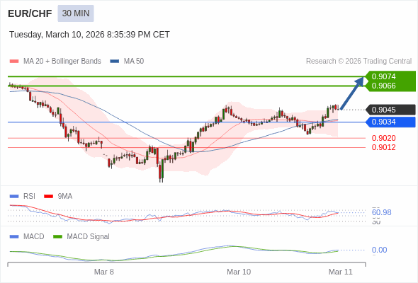 EUR/CHF mungkin naik 21 - 29 pip.