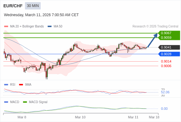 EUR/CHF mungkin naik 18 - 26 pips.