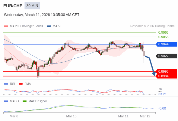 EUR/CHF mungkin turun 29 - 38 pips.