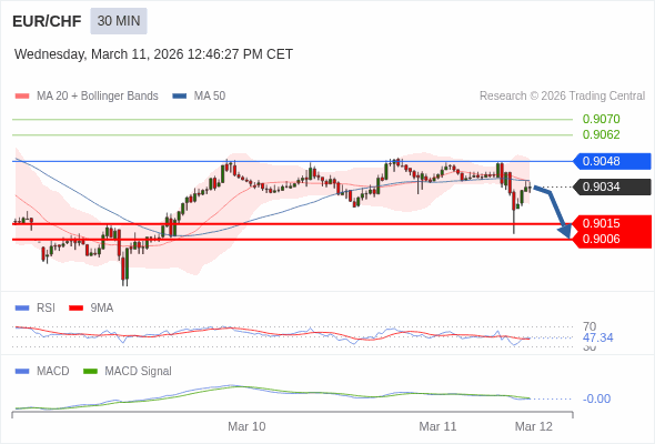 EUR/CHF mungkin turun 19 - 28 pips.
