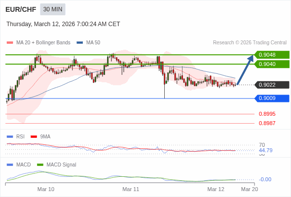EUR/CHF mungkin naik 18 - 26 pip.