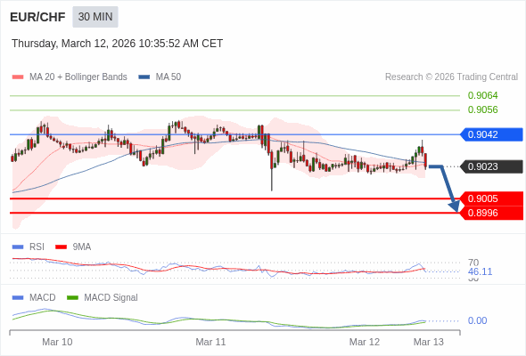 EUR/CHF mungkin turun 18 - 27 pips.