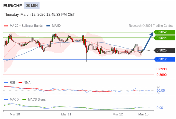 EUR/CHF mungkin naik 19 - 27 pips.