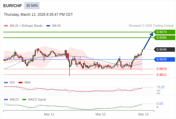 EUR/CHF mungkin naik 17 - 25 pip.