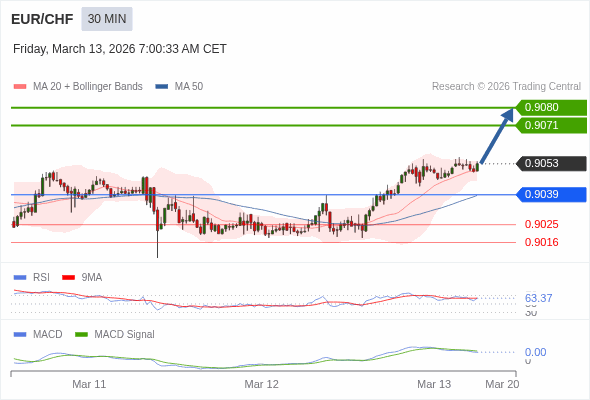 EUR/CHF mungkin naik 18 - 27 pips.