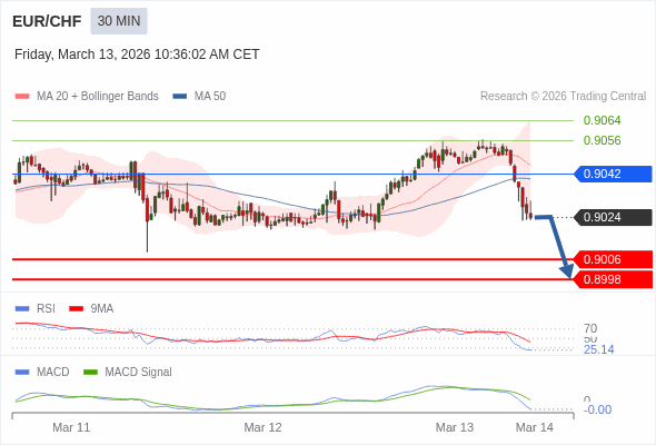 EUR/CHF mungkin turun 18 - 26 pips.