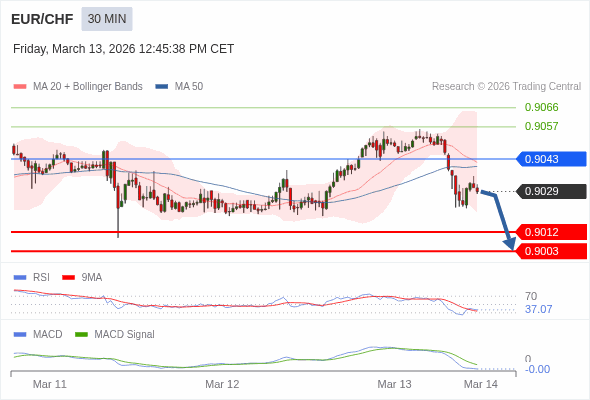 EUR/CHF mungkin turun 17 - 26 pips.
