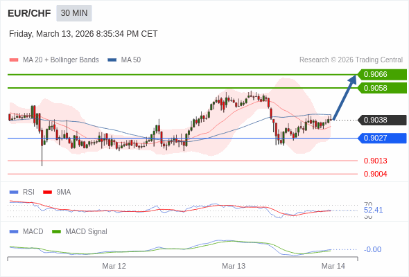 指數平滑異同移動平均線 (MACD)必須升穿0 軸,才能觸發進一步增長。
