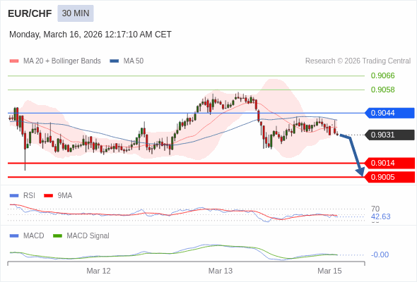 EUR/CHF mungkin turun 17 - 26 pip.