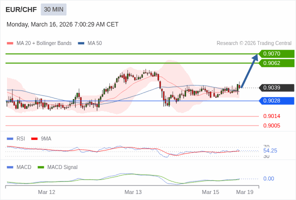 EUR/CHF mungkin naik 23 - 31 pips.