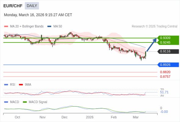EUR/CHF mungkin naik ke 0.9245 - 0.9309.