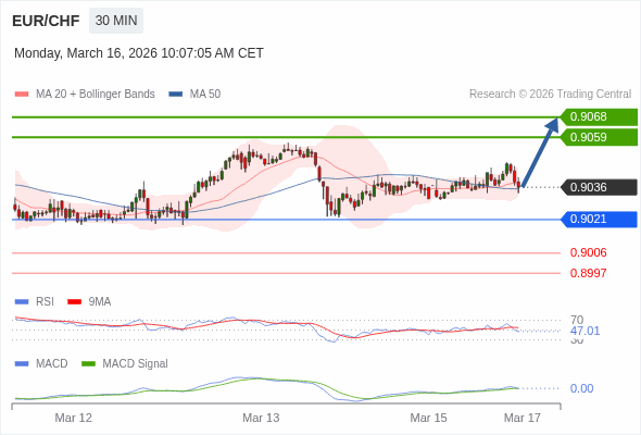 EUR/CHF mungkin naik 23 - 32 pips.