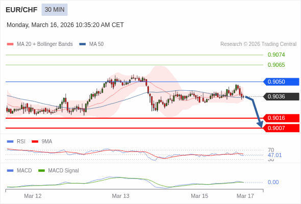 EUR/CHF mungkin turun 20 - 29 pips.
