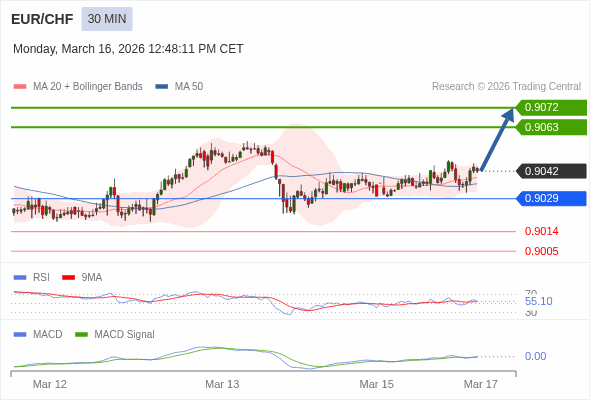 EUR/CHF mungkin naik 21 - 30 pip.