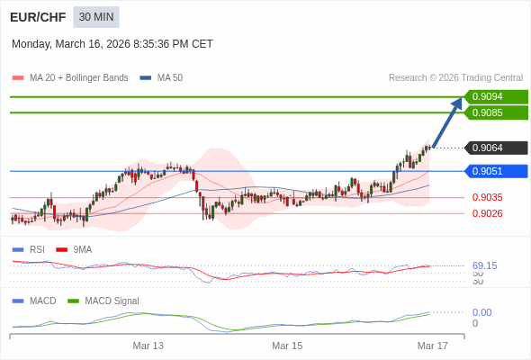 EUR/CHF mungkin naik 21 - 30 pips.