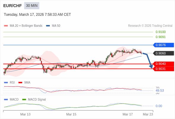 EUR/CHF mungkin turun 20 - 29 pip.