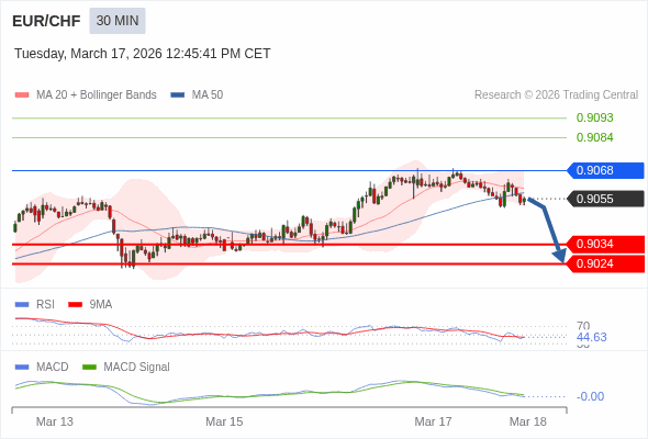 EUR/CHF mungkin turun 21 - 31 pips.