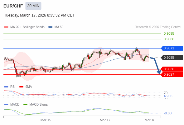 EUR/CHF mungkin turun 19 - 28 pips.